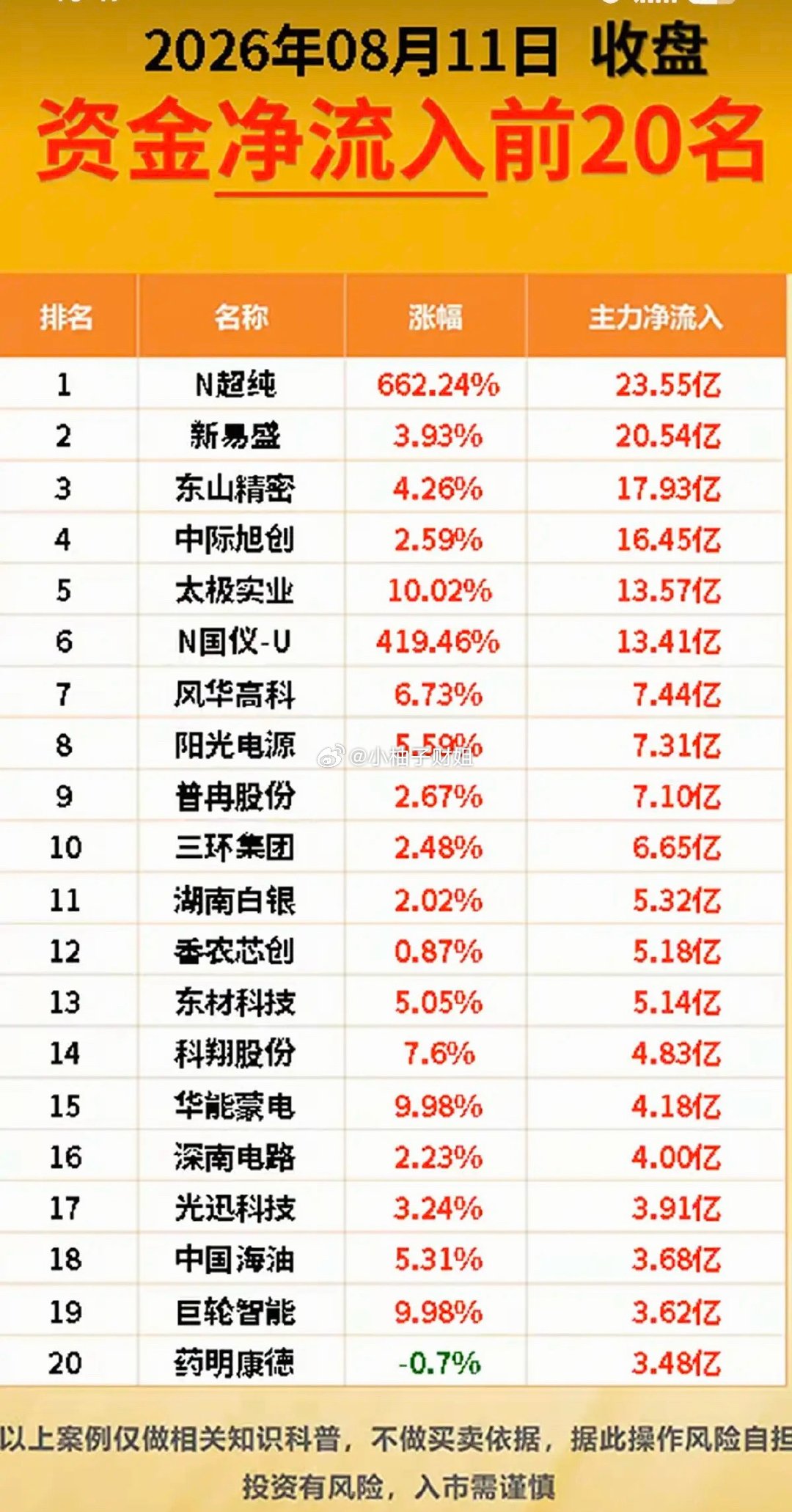 8.11周二主力资金+净流入抢筹榜TOP20！1.医药商业2.MLCC3.减