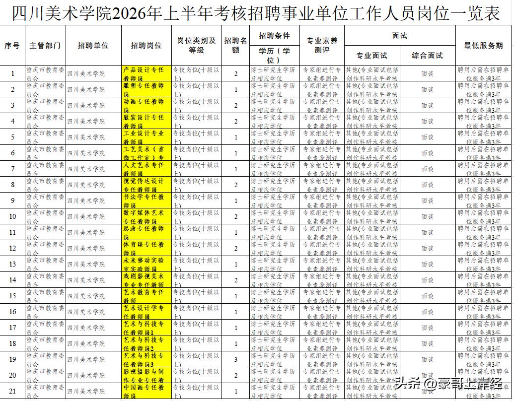 看来重庆的高校事业编制也没有那么好拿呀！四川美院招31个事业编，主要是这个学历问