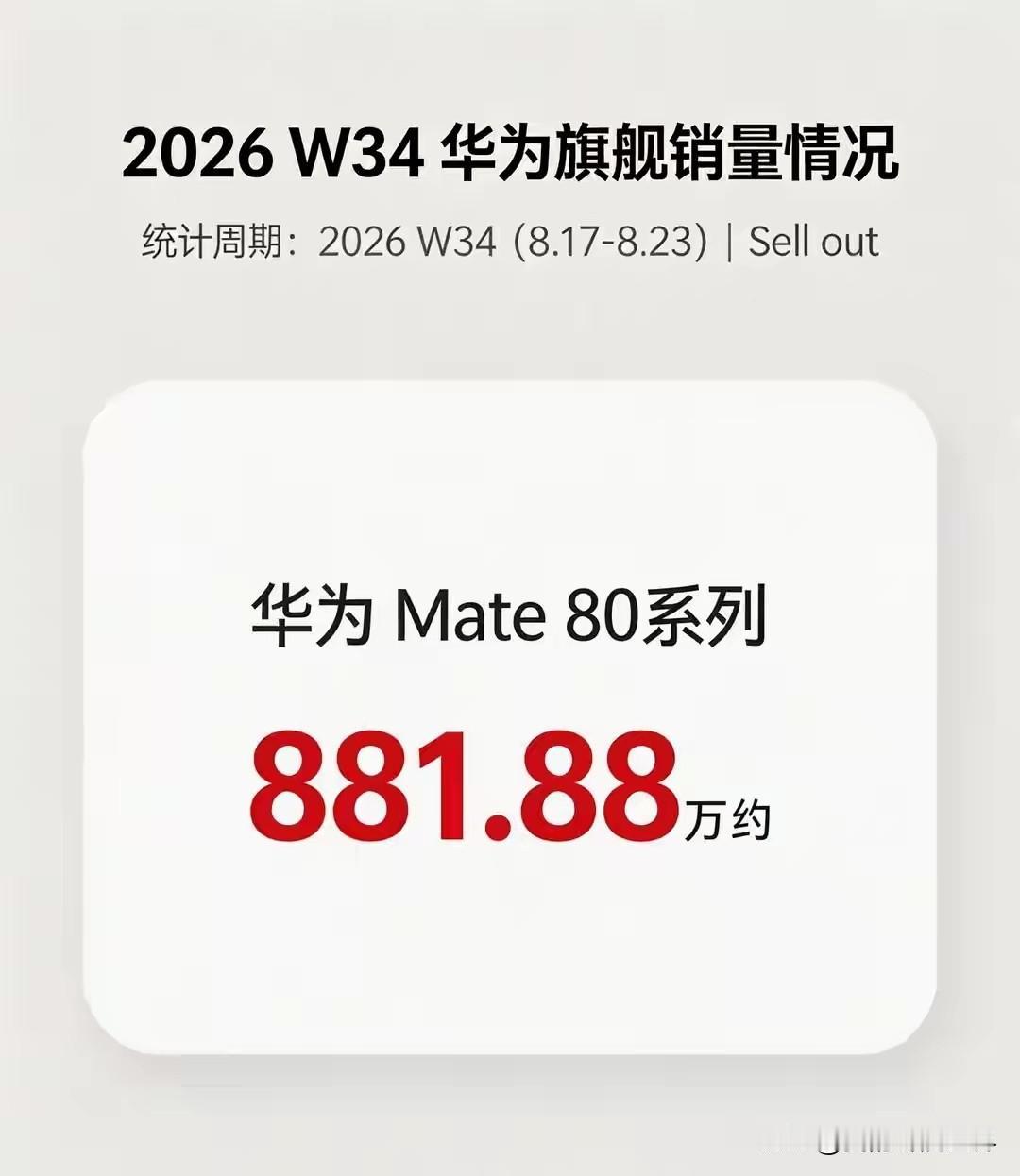 华为mate80系列截止8月23号总销量881万台，上周销量为18.97万台，预