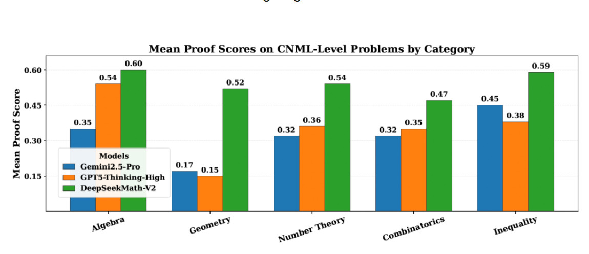 DeepSeek开源了IMO金牌级数学模型：DeepSeek-Math-V2，这
