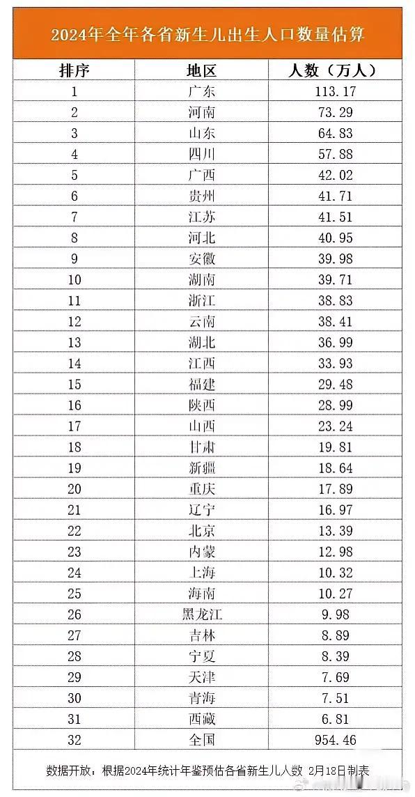 广东厉害了，2024年出生人口113万，全国唯一出生人口过百万的省份，比2023