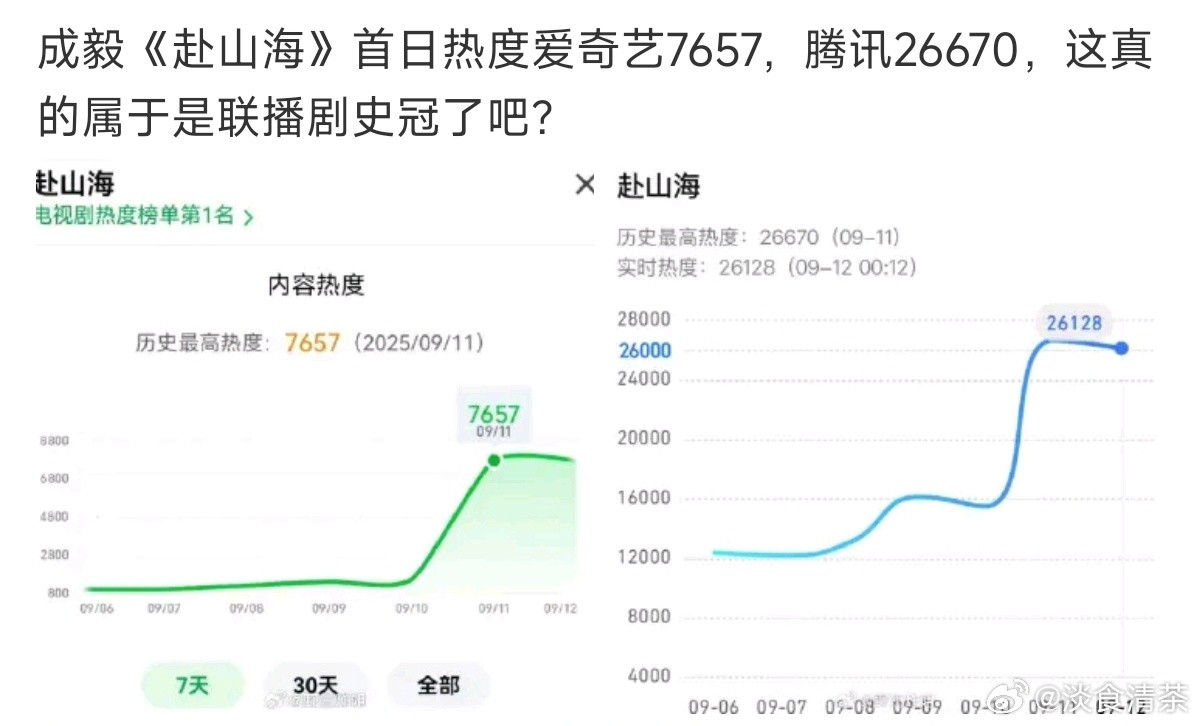 《猎罪图鉴》2的数据是？同样都是🐧🥝联播，同样都是男主一番，同样都是流量。