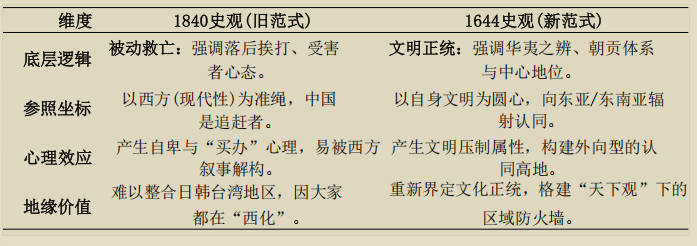 1840史观与1644史观的区别历史知识