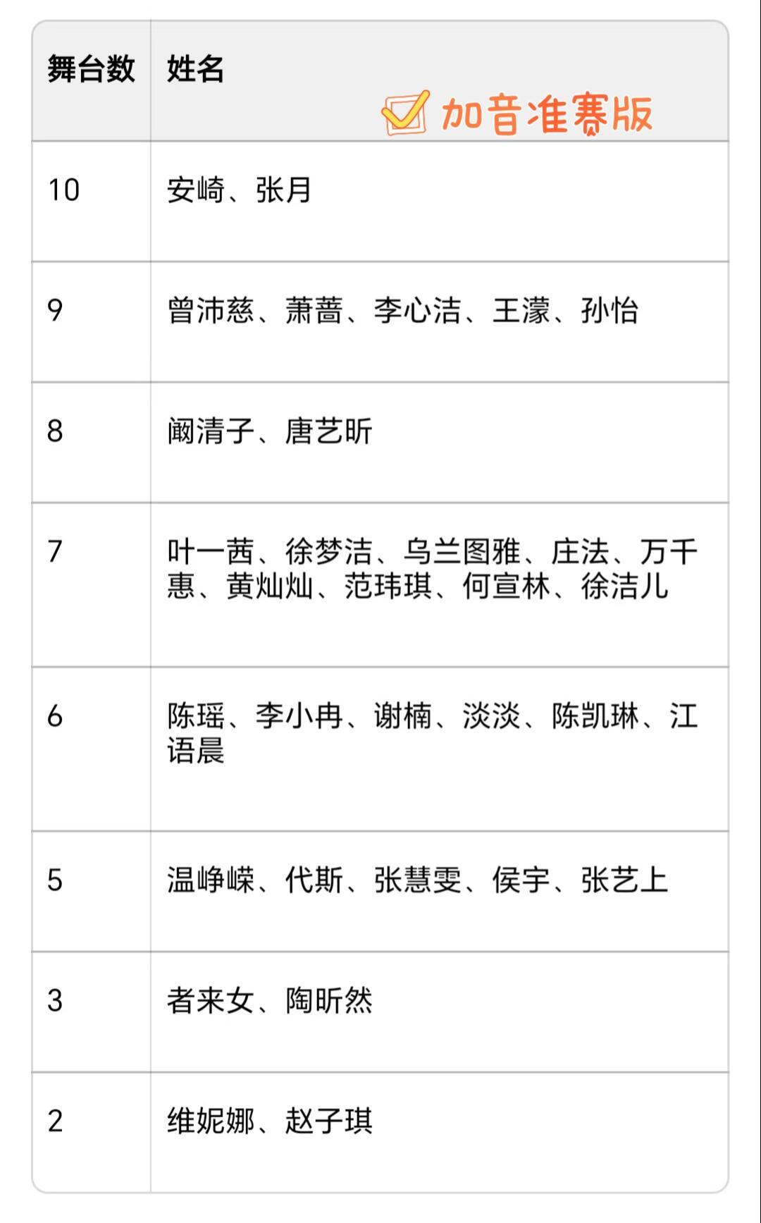 乘风2026舞台数量统计P1不加音准赛版P2加音准赛版乘风2026