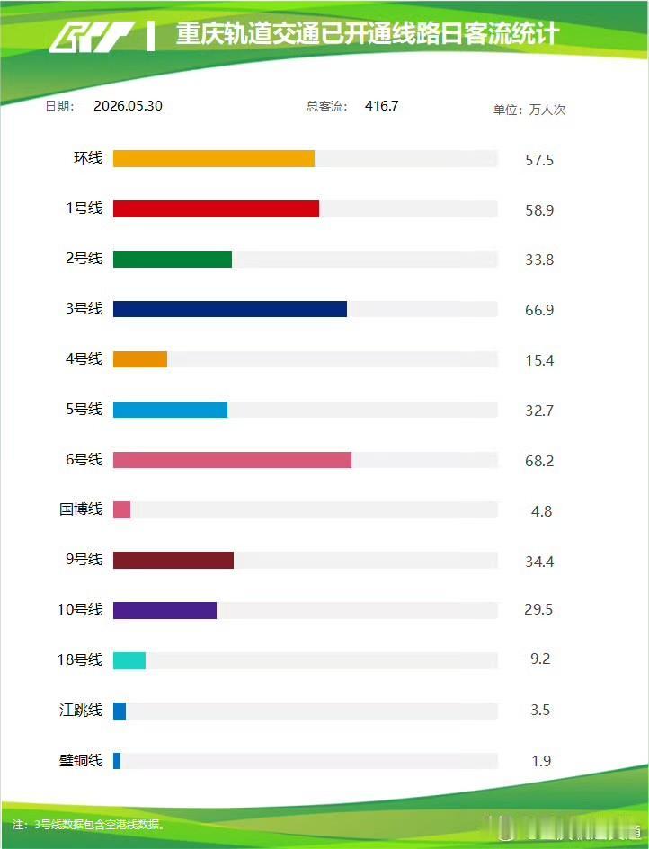5月30日重庆地铁客流新鲜出炉，全网416.7万人次的出行数据，藏着重庆人真实的