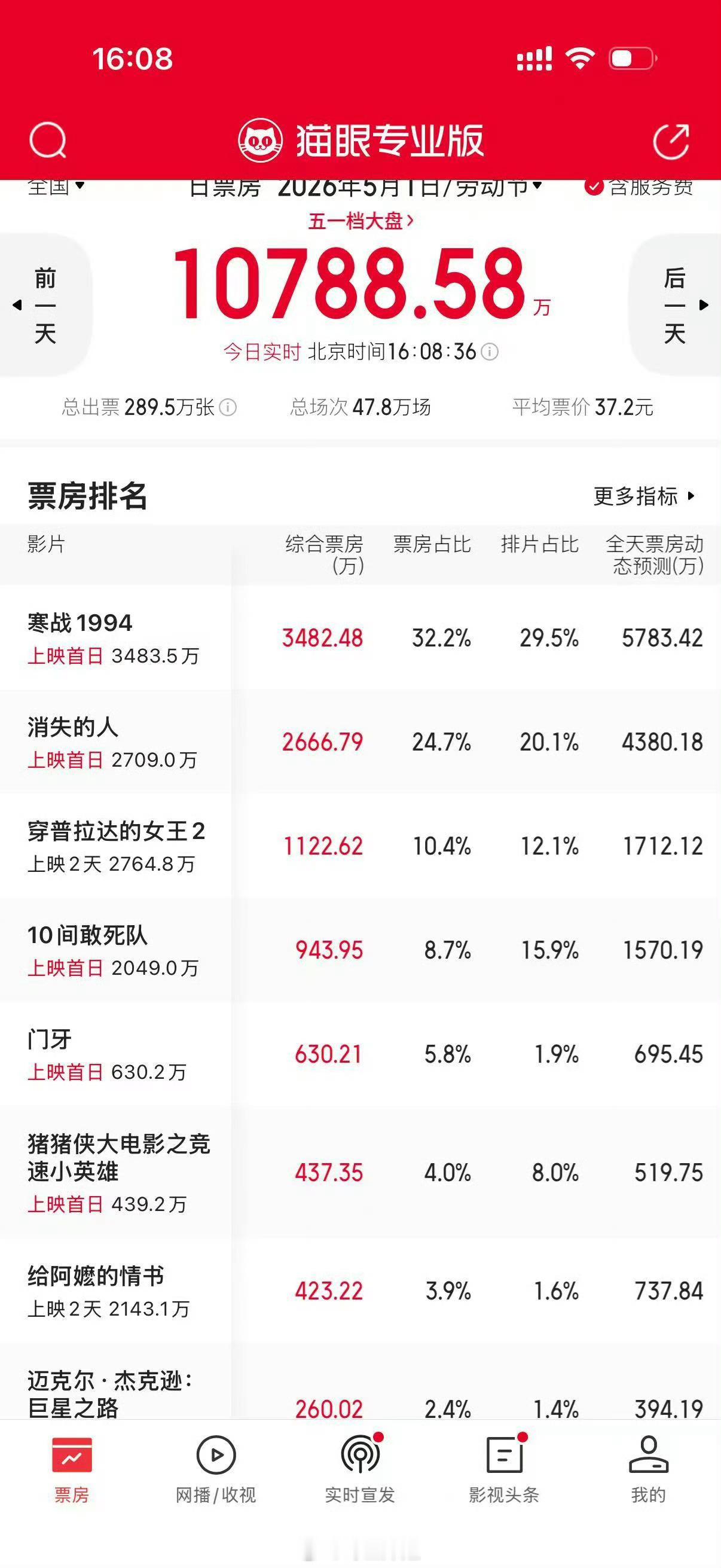 简直不忍直视。。。还好有的电影退档了五一档票房