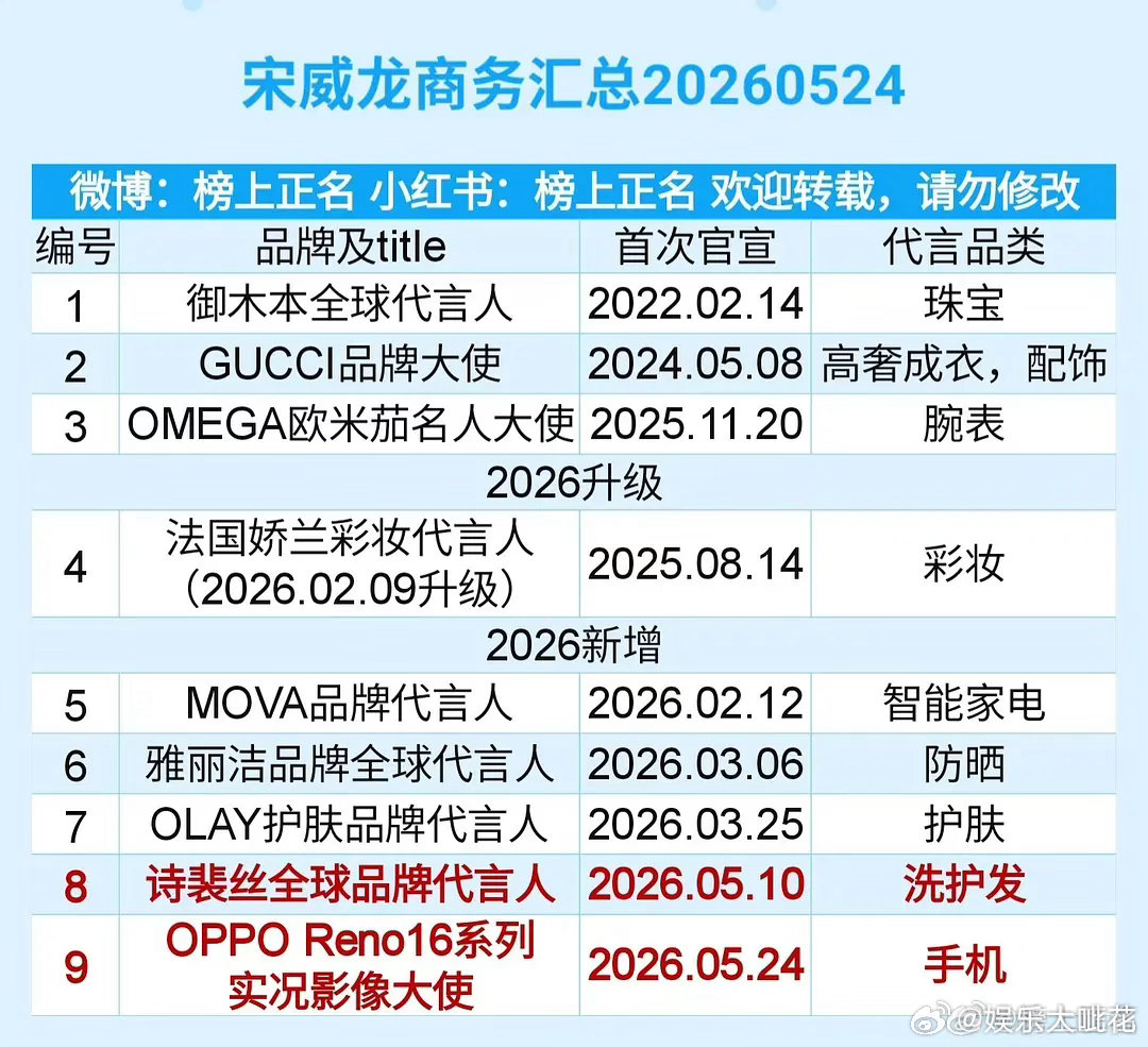 哇塞，原来剧播的好剧广还能转化成个人广宋威龙又证明了呀！OPPO从剧广转为宋威龙