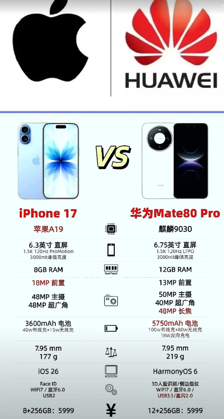 华为手机目标就是超越苹果的，苹果市场正一点点被挤压。说到苹果，你可能首选想到高