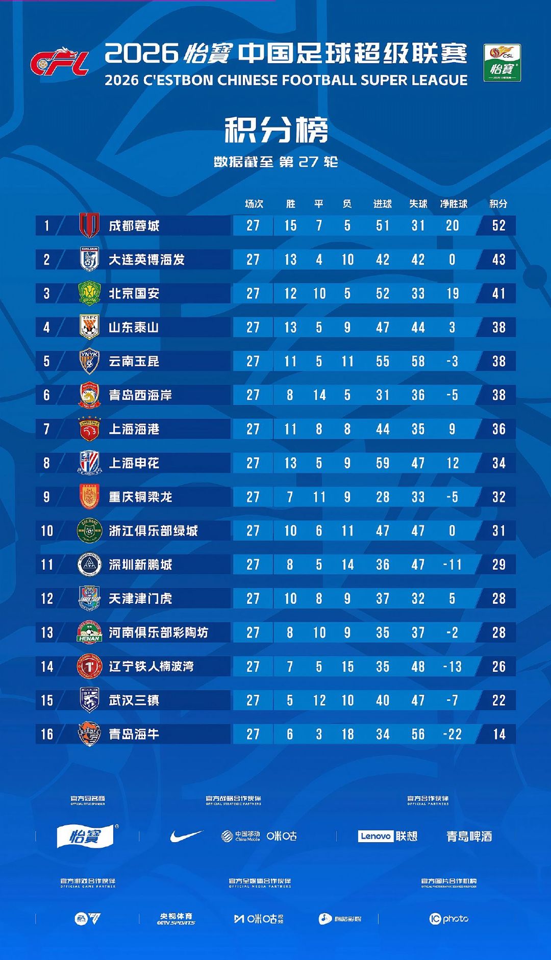 天津津门虎2026赛季中超下半程12场比赛完成7胜2平3负狂砍23分。​