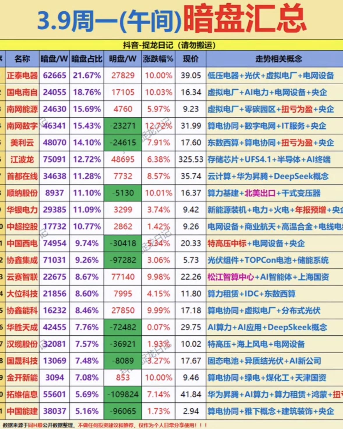 3月9日上午暗盘资金流向很值得关注。开盘35分钟，主力资金大幅流入不少个股。