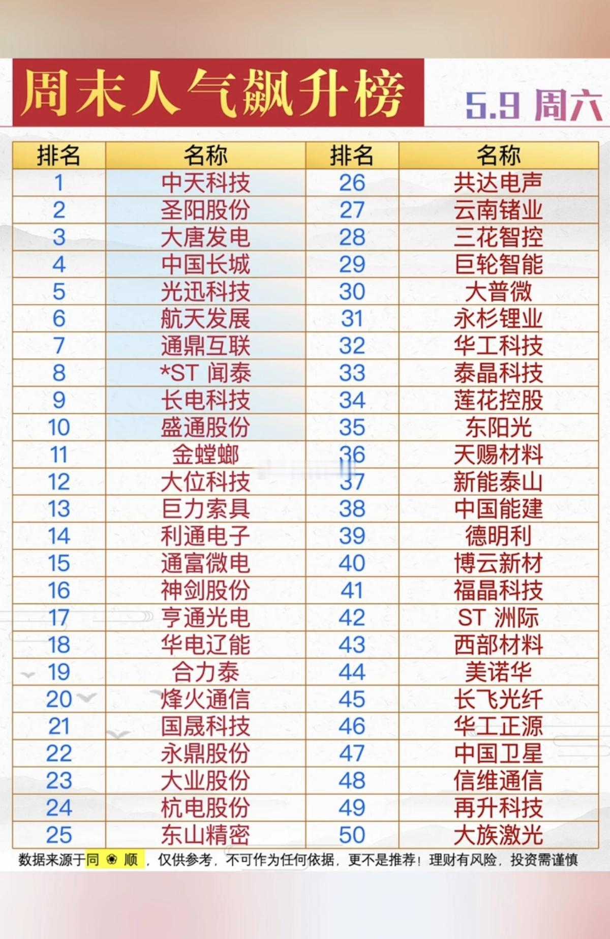 5.9周六周末人气热度榜TOP50！市场热点方向+题材：1.电力电网2.固态