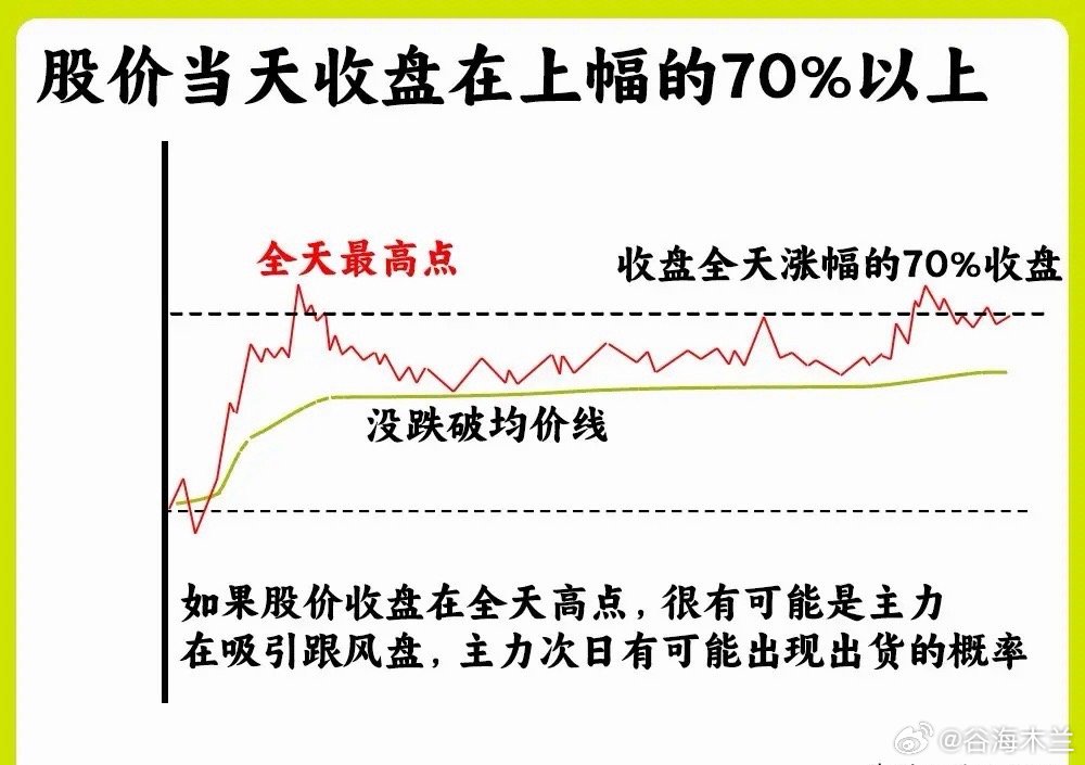 注意了！选股一定要选择强势股，而作为短线选手，首先要学会看的是就是分时图，如果分