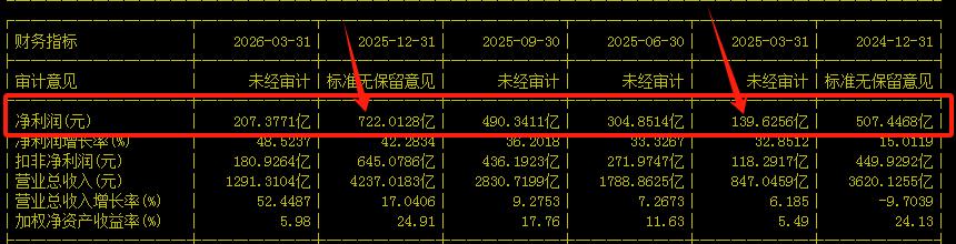 宁王一季度净利润环比下降10%。宁德2026年4月15日晚公布2026年一季报