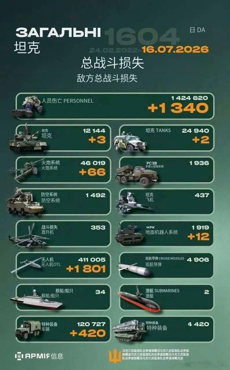 乌俄战争日报第1604天7月15日上午10点，乌使用FPV无人机在俄别尔哥罗德州