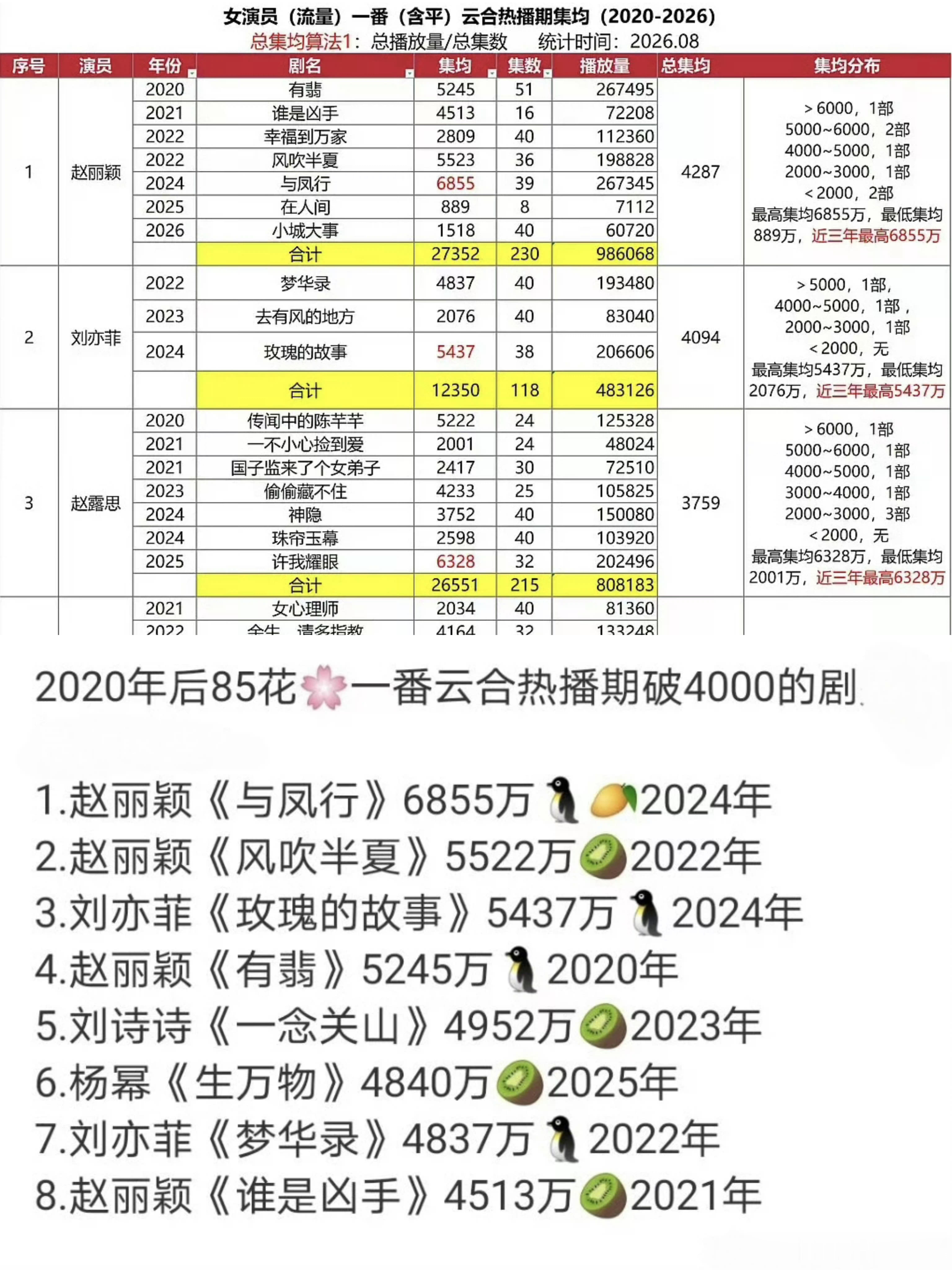 赵丽颖2020年后，85花一番云和热播集均破4000的剧前二都是赵丽颖的，第一部
