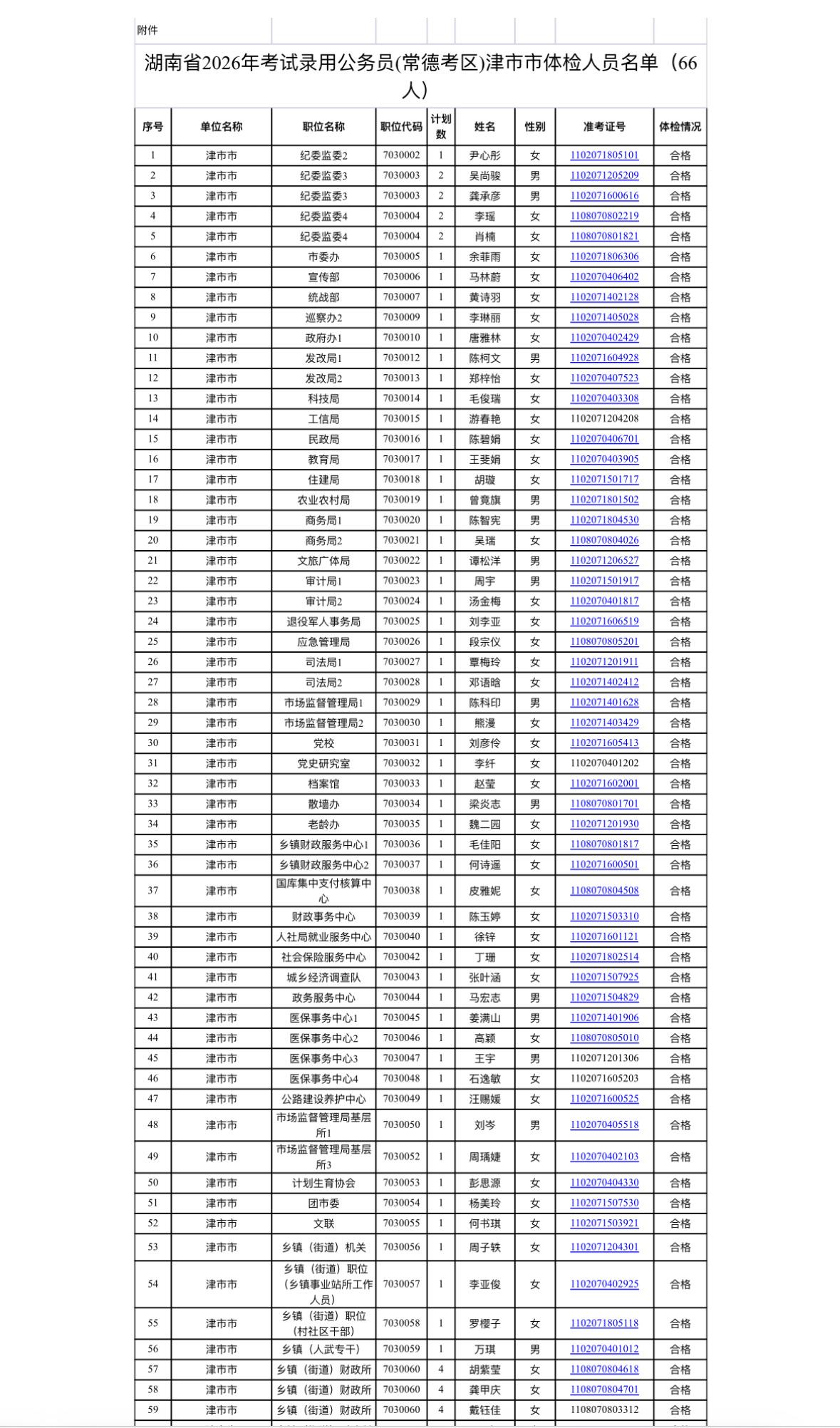 名单已出！常德津市省考体检合格人员公示📌发布单位:津市市委组织部📌
