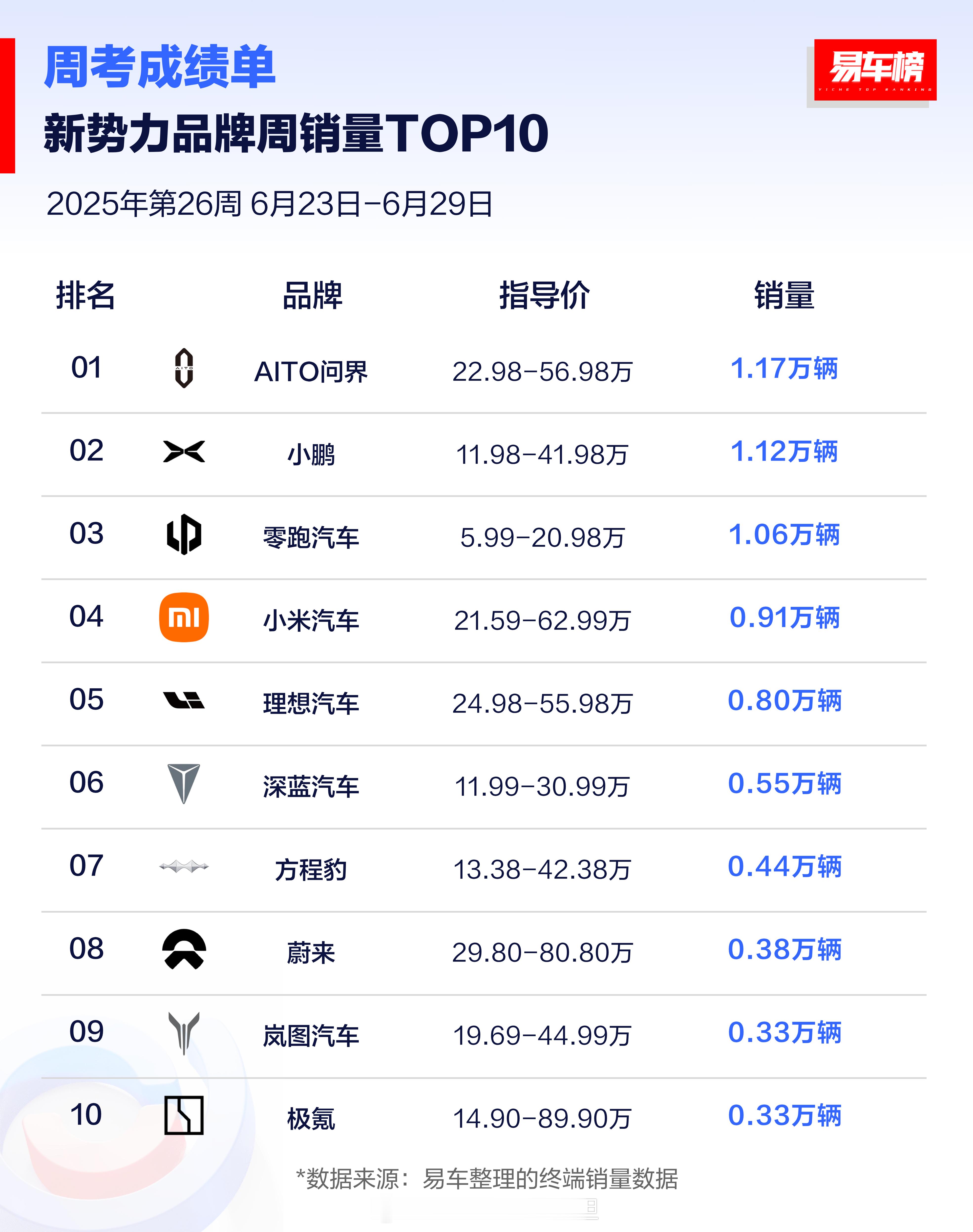 所以，理想汽车上周输给了小米yu7﻿的两千台试驾车！！哈哈哈哈哈哈……[允悲