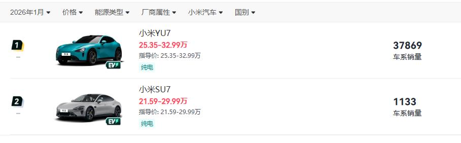 元月份小米SU7Ultra销量很可能已经归零。刚刚登录易车网，发现小米汽车