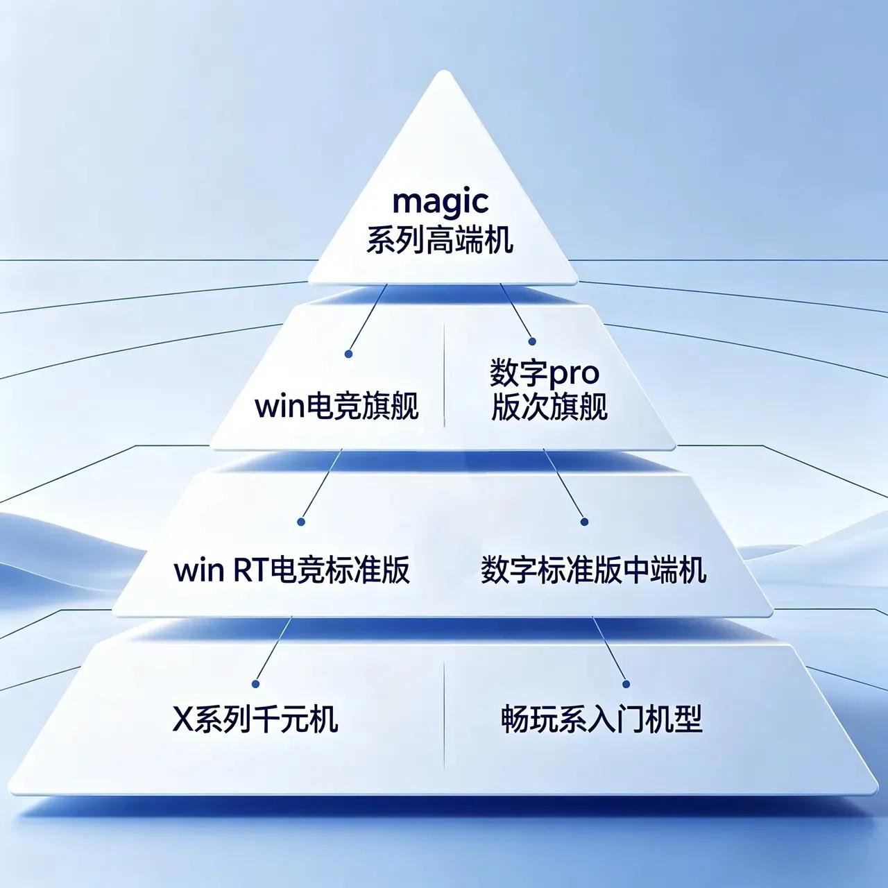 别再乱买！荣耀机型档次一眼分清很多人选荣耀手机总被系列绕晕，其实看命名就能