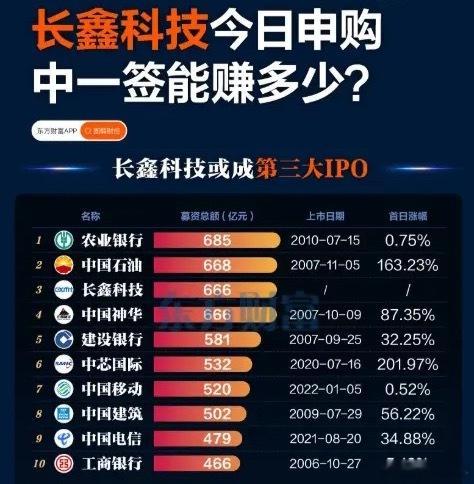 长鑫科技今天申购，你冲不冲？今天（7月16日），这只股票可是吸引了A股打新圈所有