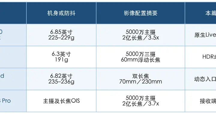 Live实况照片好用的手机推荐vivo X500 Pro Max