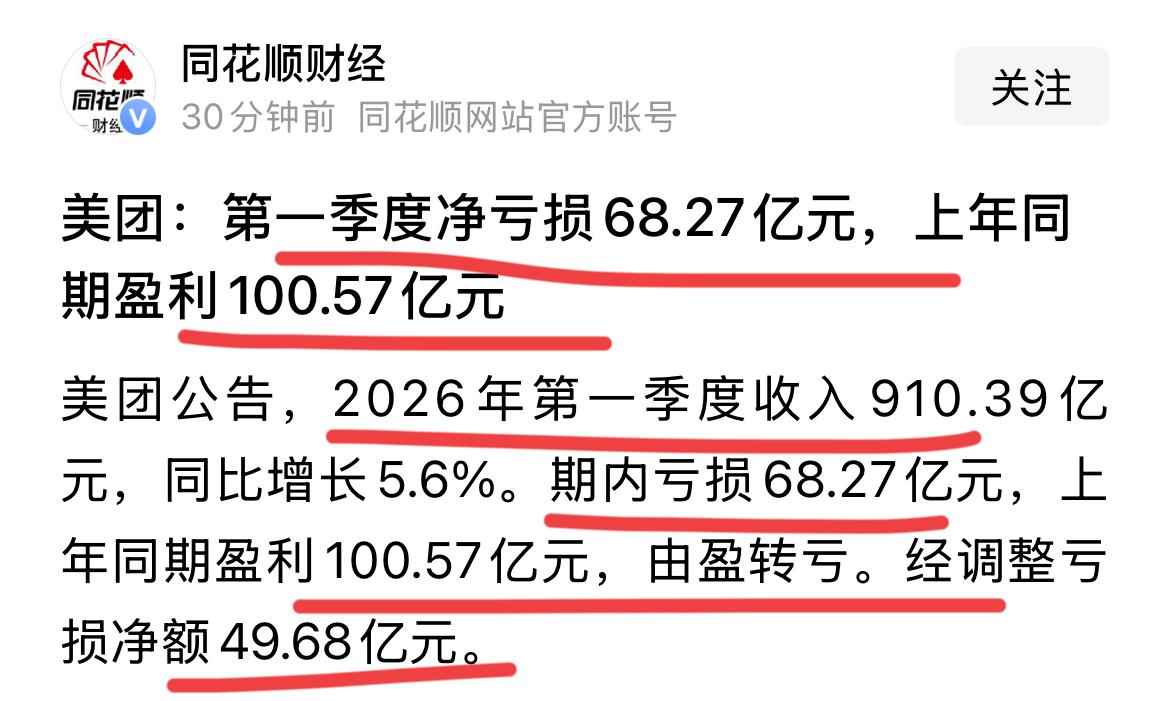 美团今年一季度亏损68亿！！去年，美团亏损200多亿。而去年一季度美团还盈利