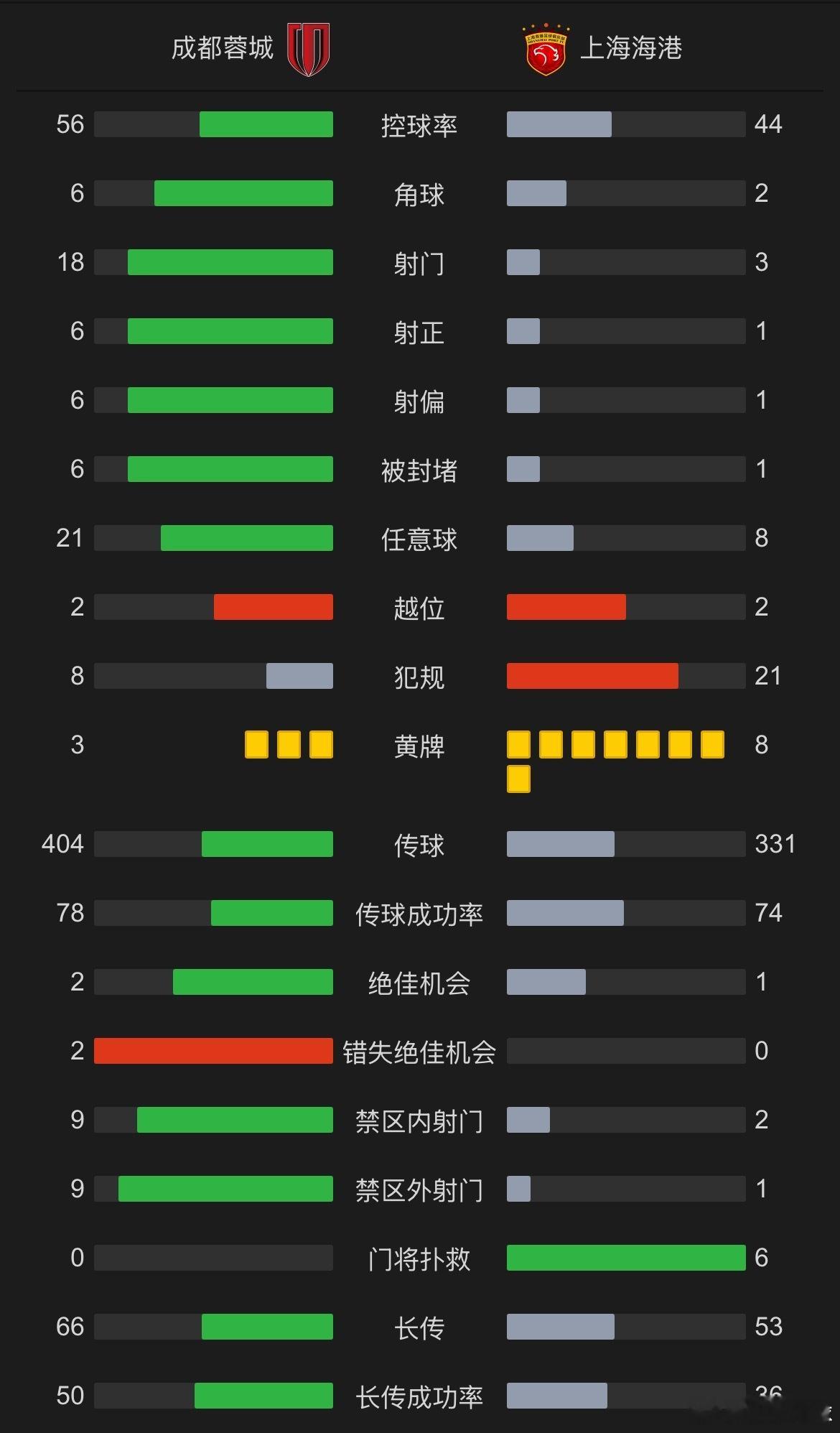 蓉城占据绝对优势，不过海港应对的办法有效果。正是由于费利佩不在，穆斯卡特选择了死