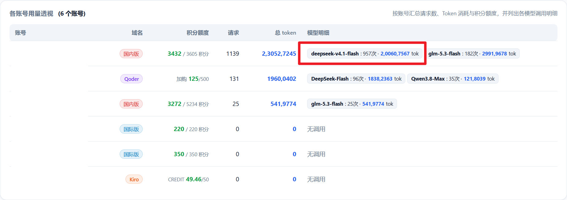 WorkBuddy的DeepSeek-V4.1-Flash24小时内的限额应该就是2亿​