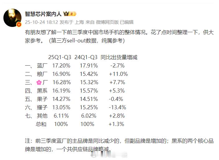 这是前三季度累计排名1、谁能想到vivo又是排名第一的品牌，虽然优势不是很大，同