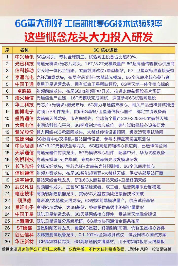 6G重大利好！6G技术试验频率获批复！这些概念龙头股，大力投入研发！1.6G总龙