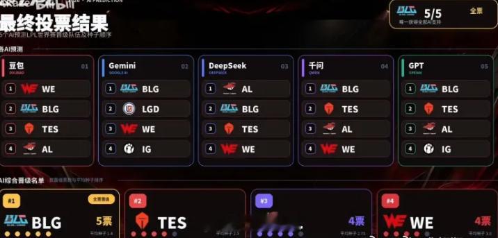 deepseek预测目前全对啊，AL一号种子，BLG二号种子，TES三号种子，W