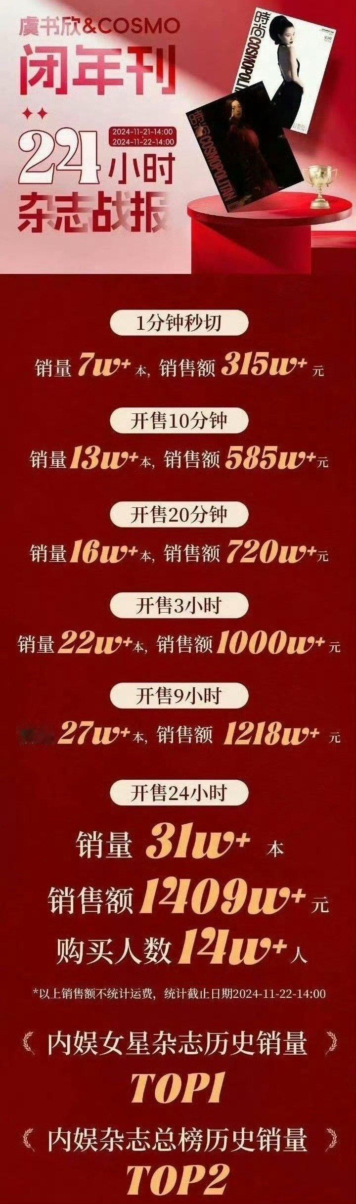 所以噜噜吹一天的杂志还不如虞书欣一分钟秒切的销售额…..[笑着哭][笑着哭]​​​