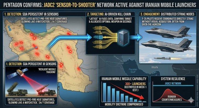 美国启用“传感器—射手”网络卫星发现导弹发射装置后，立即向最近的F-35