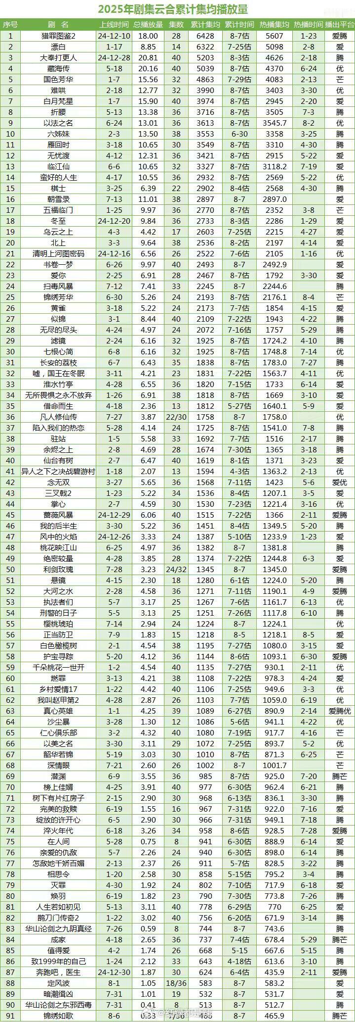 2025剧集云合累计集均播放量​​​