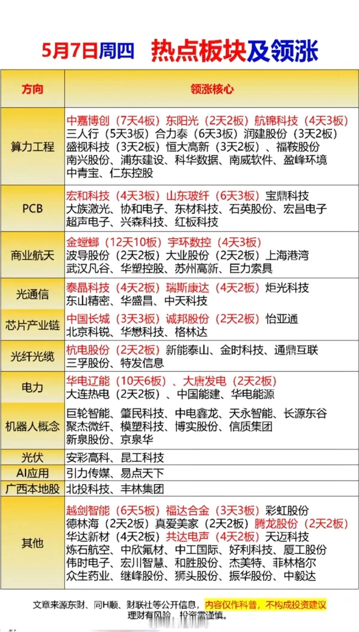5.7周四热点板块总结+领涨股+高度！1.算力工程2.PCB3.商业航天4.