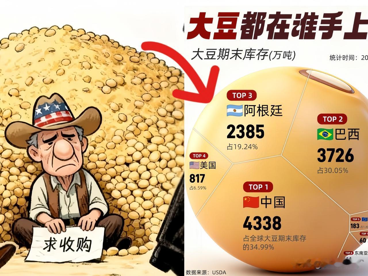 果然被我猜中了！巴西突然宣布了！巴西的大豆这几天可是疯涨，价格一下从5