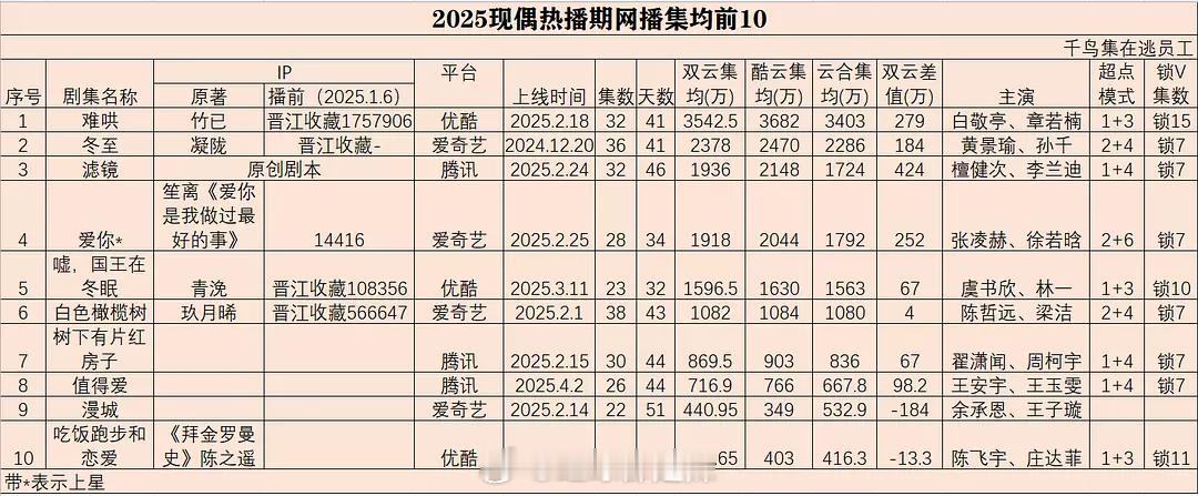 2025现偶热播期网播集均前十​​​