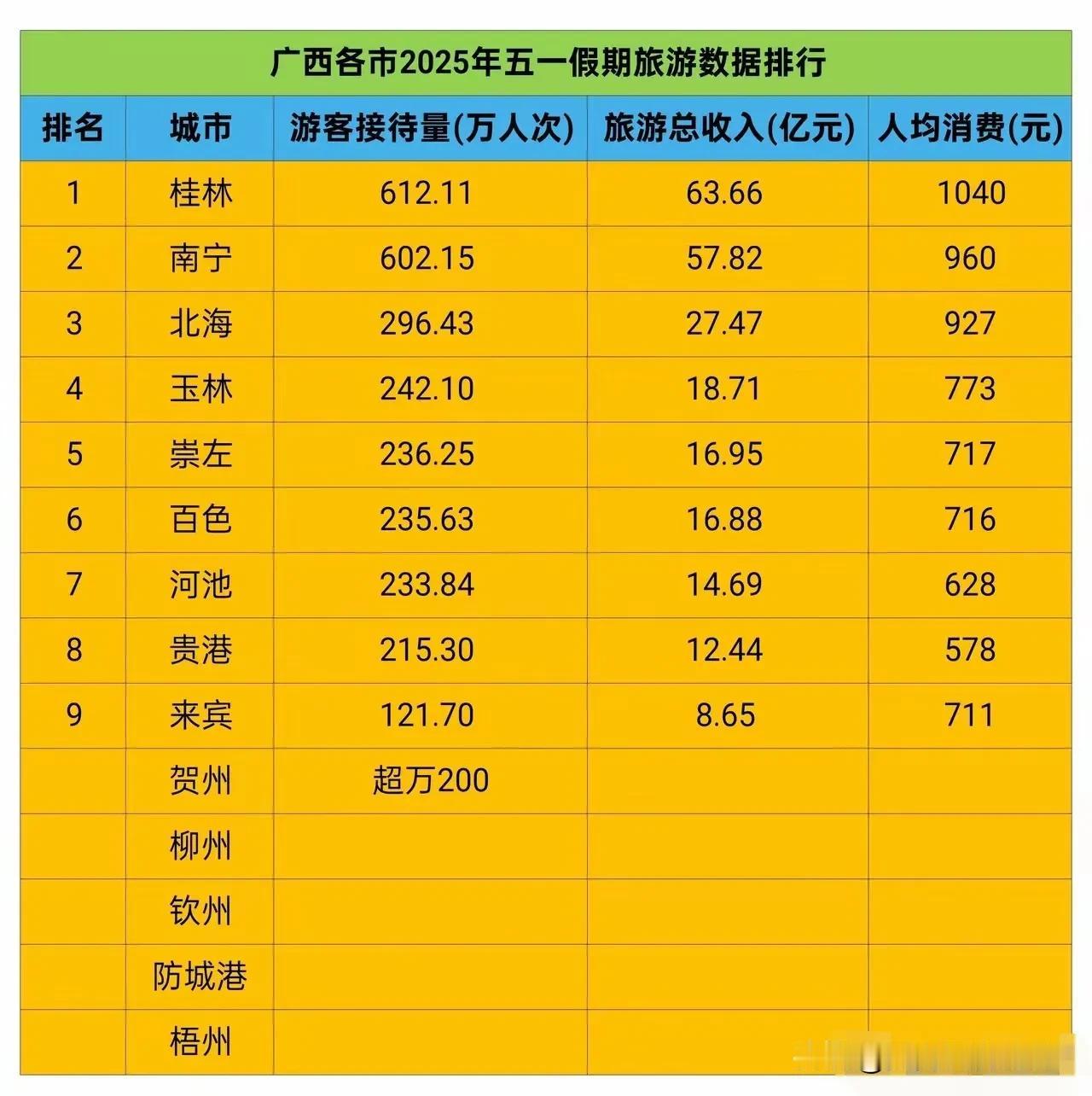 关注2025年广西各城市五一假期旅游数据：北海率先呈现出优异成绩，令人艳羡不已