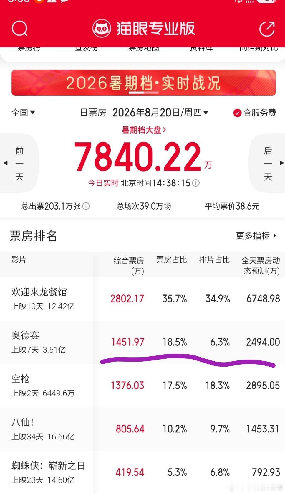 院线真的有钱不赚啊，为什么不给奥德赛排片
