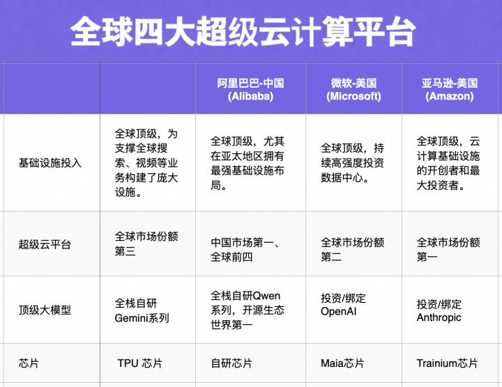 全球四朵超级AI云竞赛 阿里成为中国唯一重量级选手