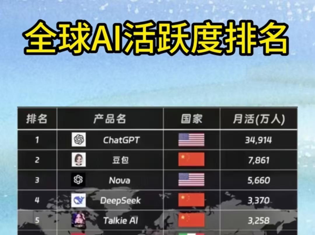 全世界人工智能的企业很多很多，可以说是同质化严重啊！未来豆包肯定能够超过Chat