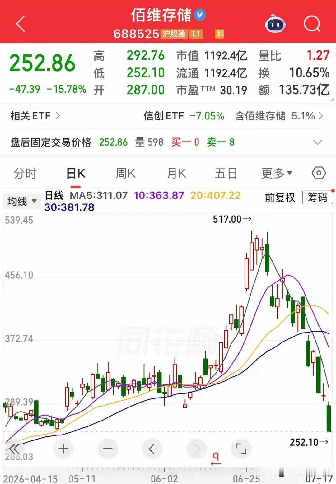 山顶好冷！兆易创新-46%，德明利-48%，江波龙-50%，佰维存储-52%山