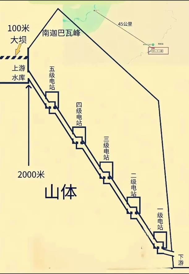 关于雅江水电站，很多人不明白什么叫截弯取直，开挖隧道发电？​大家看看，雅鲁藏布