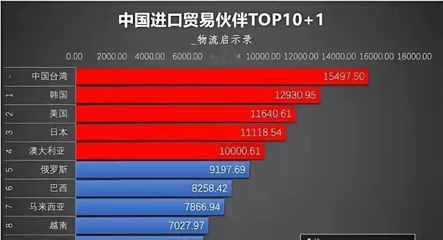 万万没想到，我们贸易逆差最大的地方竟然是台湾！今年，我们的贸易顺差已经达到了1万