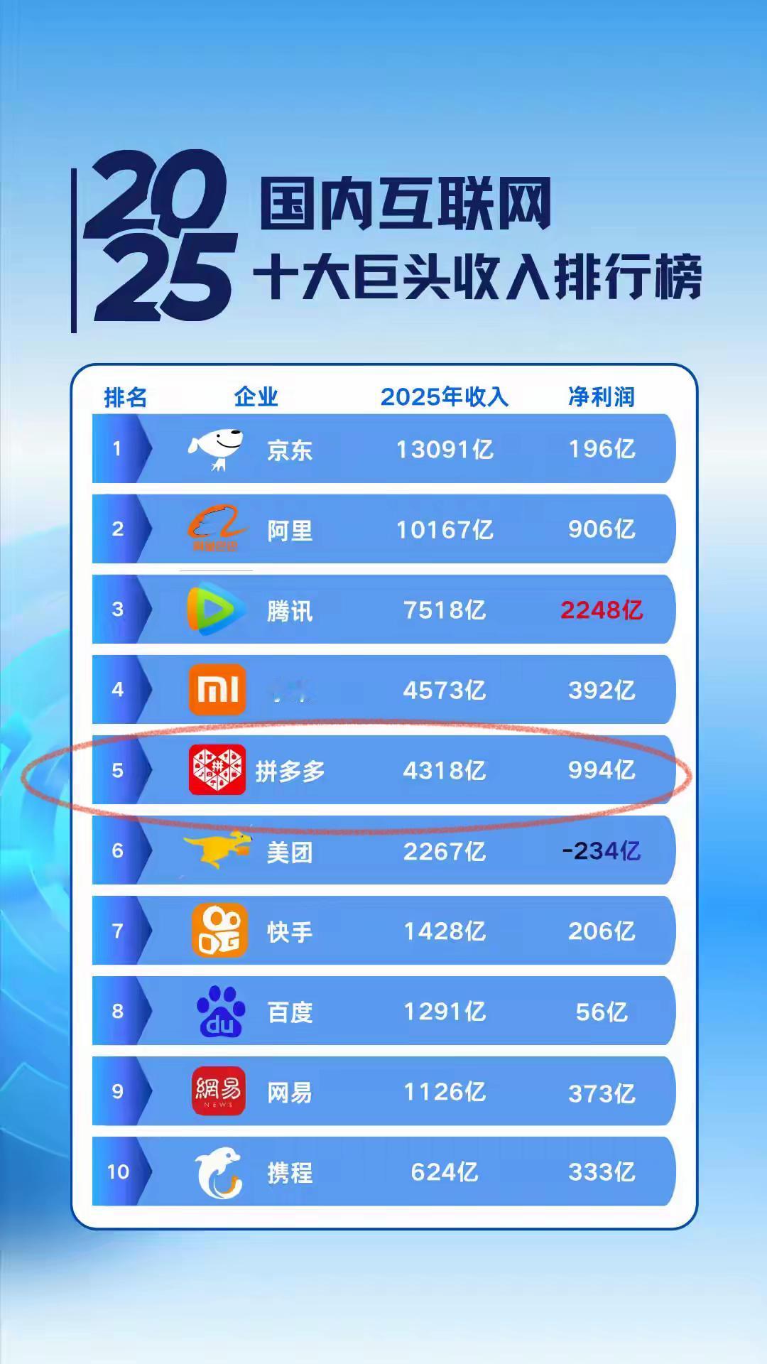 中国最互联网公司最看好小米、拼多多。深圳现金王--腾讯，上海现金王--拼多多，杭