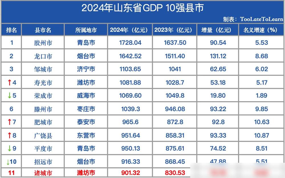 山东2024年GDP十强县市杀疯了！胶州、龙口、邹城、滕州稳如泰山，寿光逆袭荣成