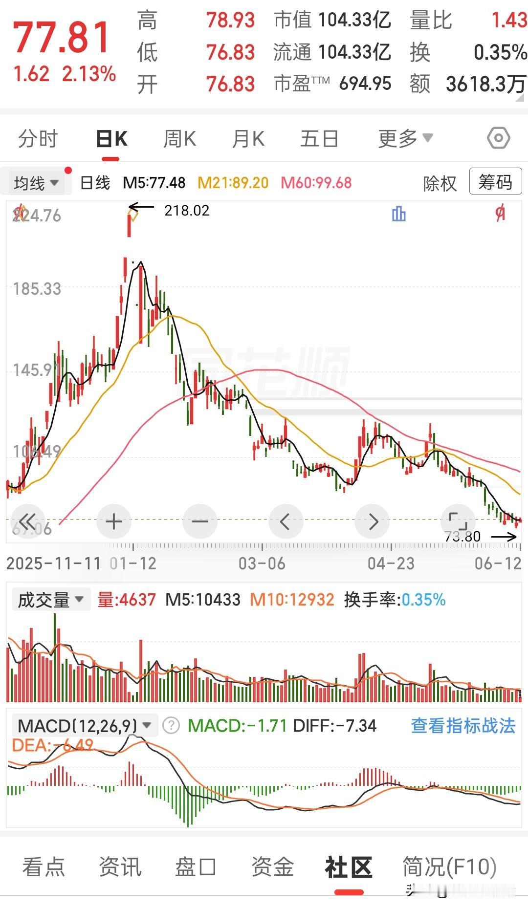 这走势跌得真叫一个惨。从218块的高位一路滑下来，现在直接跌到了77块出头，跌
