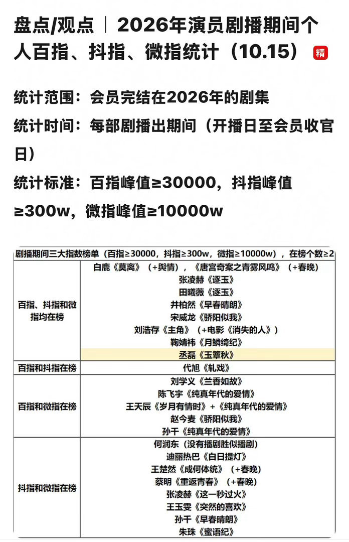 丞磊现在大家都爱听点大实话那我也来讲两句首先玉簟秋开播到目前为止仅四天看到