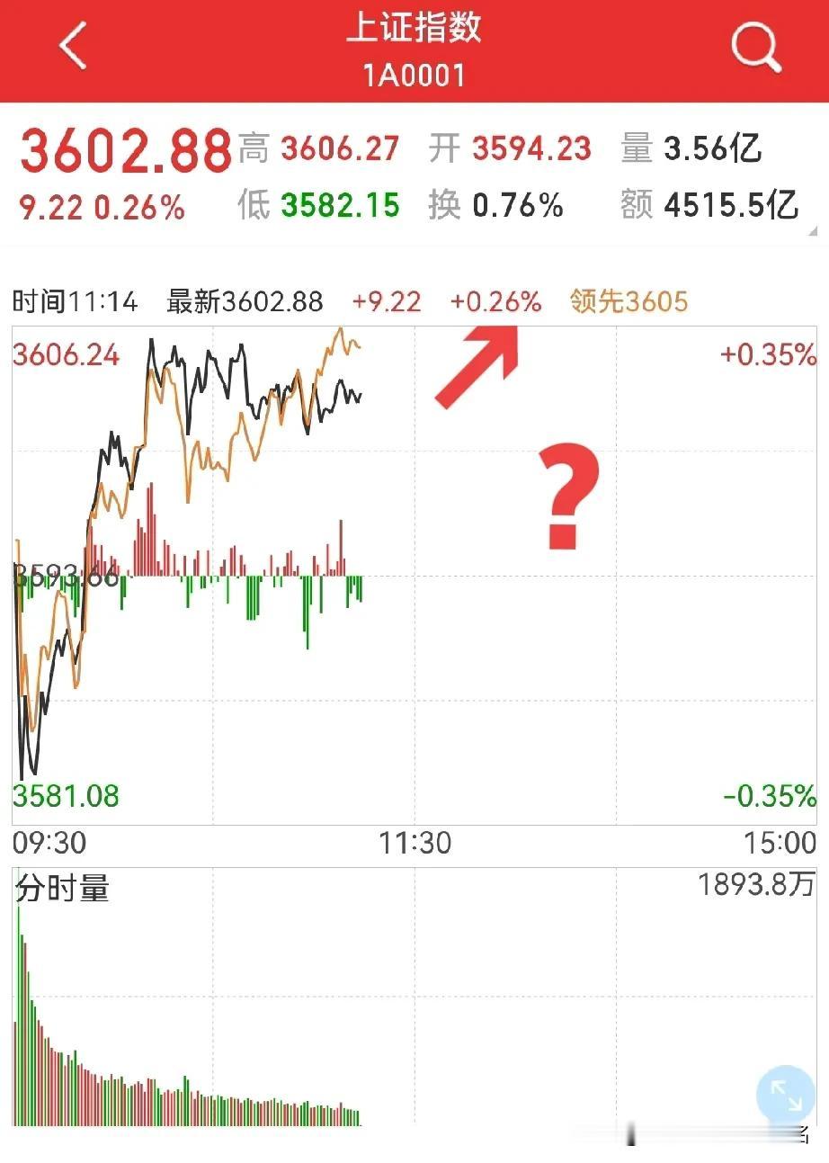 下午能创短线新高吗？个人认为问题不大，只是，明后天如果到3674点附近，就得谨