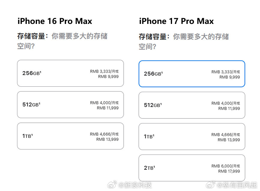 最贵iPhone诞生iPhone17ProMax顶配有2TB版本，售价